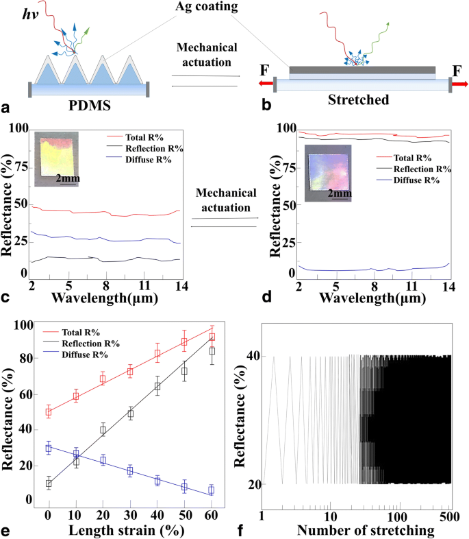 Ultra-Stretchable SiO₂/TiO₂ Triangular Wrinkle Nanostructures for Advanced Infrared Stealth