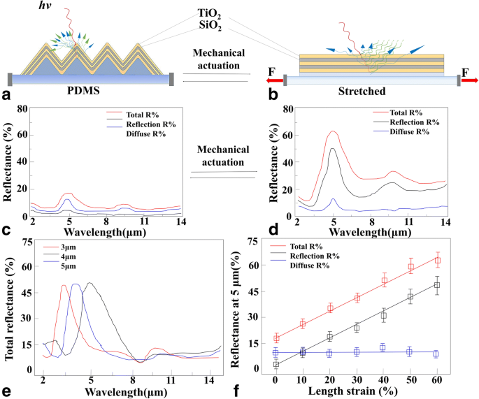 Ultra-Stretchable SiO₂/TiO₂ Triangular Wrinkle Nanostructures for Advanced Infrared Stealth