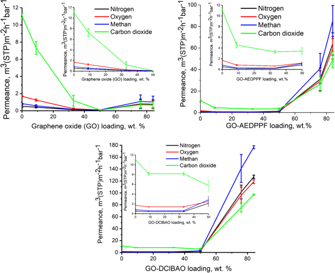 Enhanced Gas Separation Using Covalently Functionalized Graphene Oxide in PIM‑1 Mixed‑Matrix Thin‑Film Composite Membranes