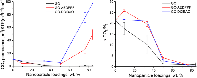 Enhanced Gas Separation Using Covalently Functionalized Graphene Oxide in PIM‑1 Mixed‑Matrix Thin‑Film Composite Membranes