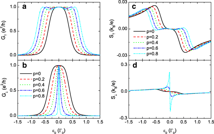 Spin‑Dependent Couplings in Triple Quantum Dots Enable 100 % Spin‑Polarized Transport and Pure Spin Seebeck Effect