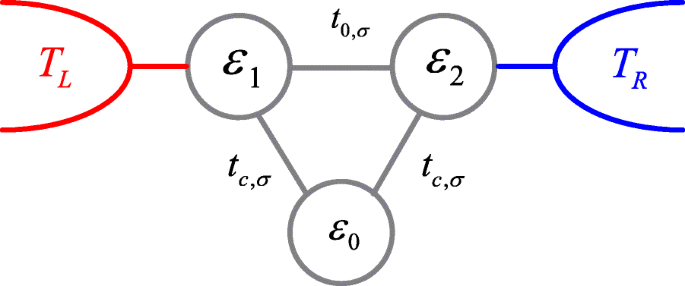 Spin‑Dependent Couplings in Triple Quantum Dots Enable 100 % Spin‑Polarized Transport and Pure Spin Seebeck Effect