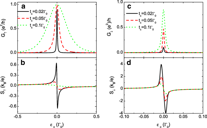 Spin‑Dependent Couplings in Triple Quantum Dots Enable 100 % Spin‑Polarized Transport and Pure Spin Seebeck Effect