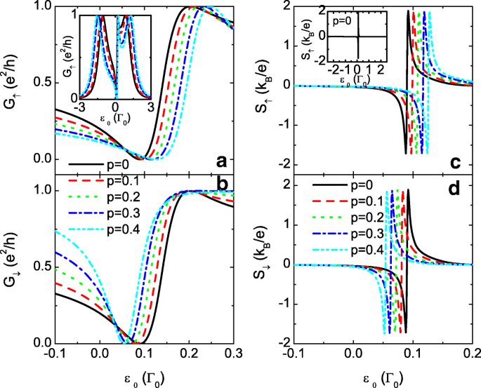 Spin‑Dependent Couplings in Triple Quantum Dots Enable 100 % Spin‑Polarized Transport and Pure Spin Seebeck Effect