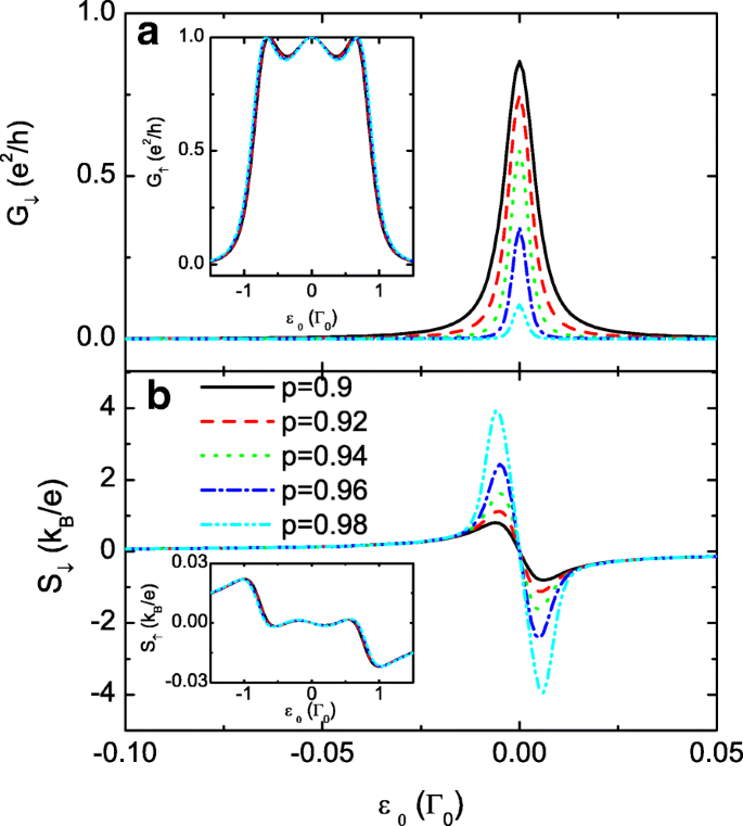 Spin‑Dependent Couplings in Triple Quantum Dots Enable 100 % Spin‑Polarized Transport and Pure Spin Seebeck Effect