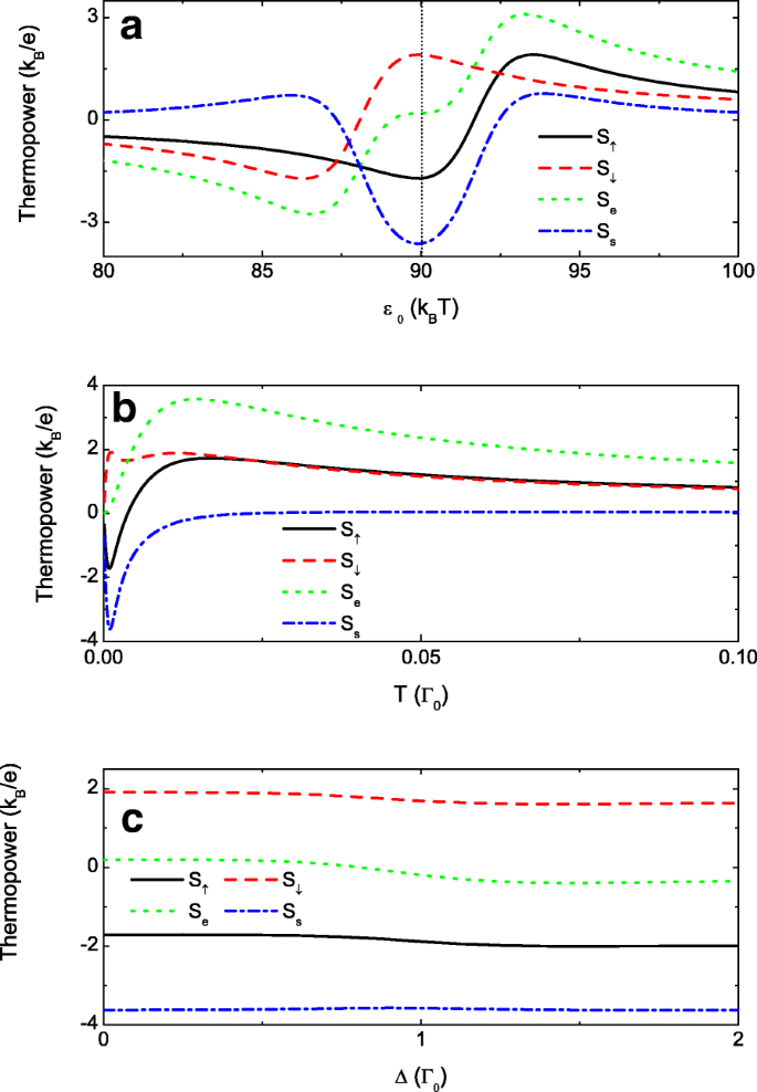 Spin‑Dependent Couplings in Triple Quantum Dots Enable 100 % Spin‑Polarized Transport and Pure Spin Seebeck Effect