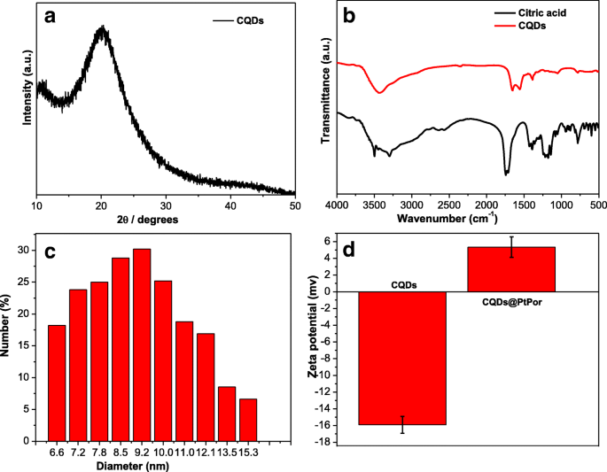Carbon Quantum Dot–Platinum Porphyrin Composite: A Dual‑Function Theranostic Agent for Enhanced Photodynamic Cancer Therapy