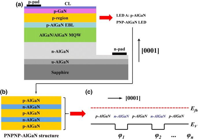 Enhanced Current Spreading in AlGaN‑Based Deep‑UV LEDs via PNP‑AlGaN Structures