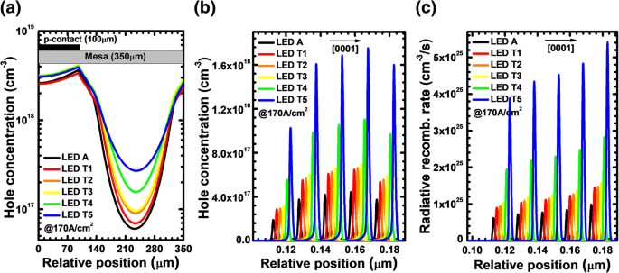 Enhanced Current Spreading in AlGaN‑Based Deep‑UV LEDs via PNP‑AlGaN Structures