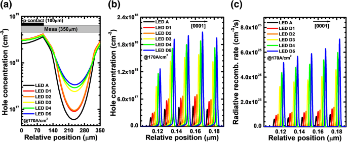 Enhanced Current Spreading in AlGaN‑Based Deep‑UV LEDs via PNP‑AlGaN Structures