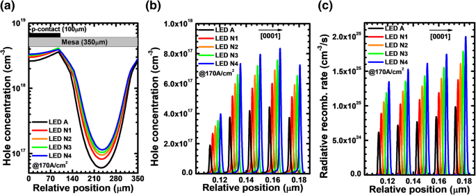 Enhanced Current Spreading in AlGaN‑Based Deep‑UV LEDs via PNP‑AlGaN Structures