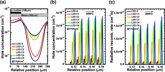 Enhanced Current Spreading in AlGaN‑Based Deep‑UV LEDs via PNP‑AlGaN Structures