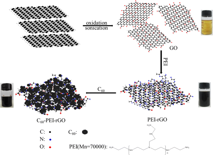 Synergistic Flame Retardancy of Fullerene‑Anchored Reduced Graphene Oxide Hybrids in Epoxy Resin