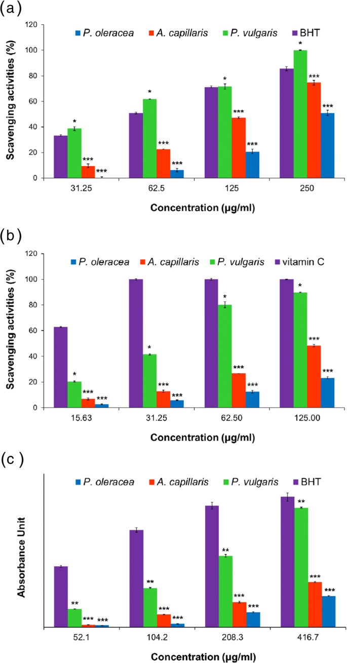Green Synthesis of Gold Nanoparticles from Artemisia capillaris, Portulaca oleracea, and Prunella vulgaris Extracts: Antioxidant Activity and Cytotoxicity Evaluation