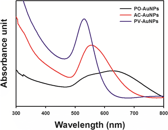 Green Synthesis of Gold Nanoparticles from Artemisia capillaris, Portulaca oleracea, and Prunella vulgaris Extracts: Antioxidant Activity and Cytotoxicity Evaluation