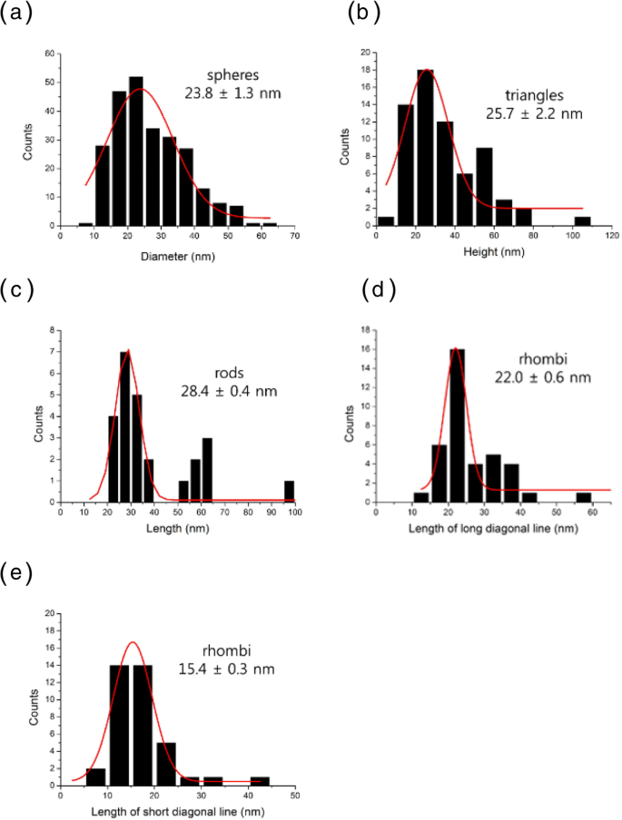 Green Synthesis of Gold Nanoparticles from Artemisia capillaris, Portulaca oleracea, and Prunella vulgaris Extracts: Antioxidant Activity and Cytotoxicity Evaluation
