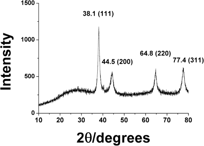 Green Synthesis of Gold Nanoparticles from Artemisia capillaris, Portulaca oleracea, and Prunella vulgaris Extracts: Antioxidant Activity and Cytotoxicity Evaluation
