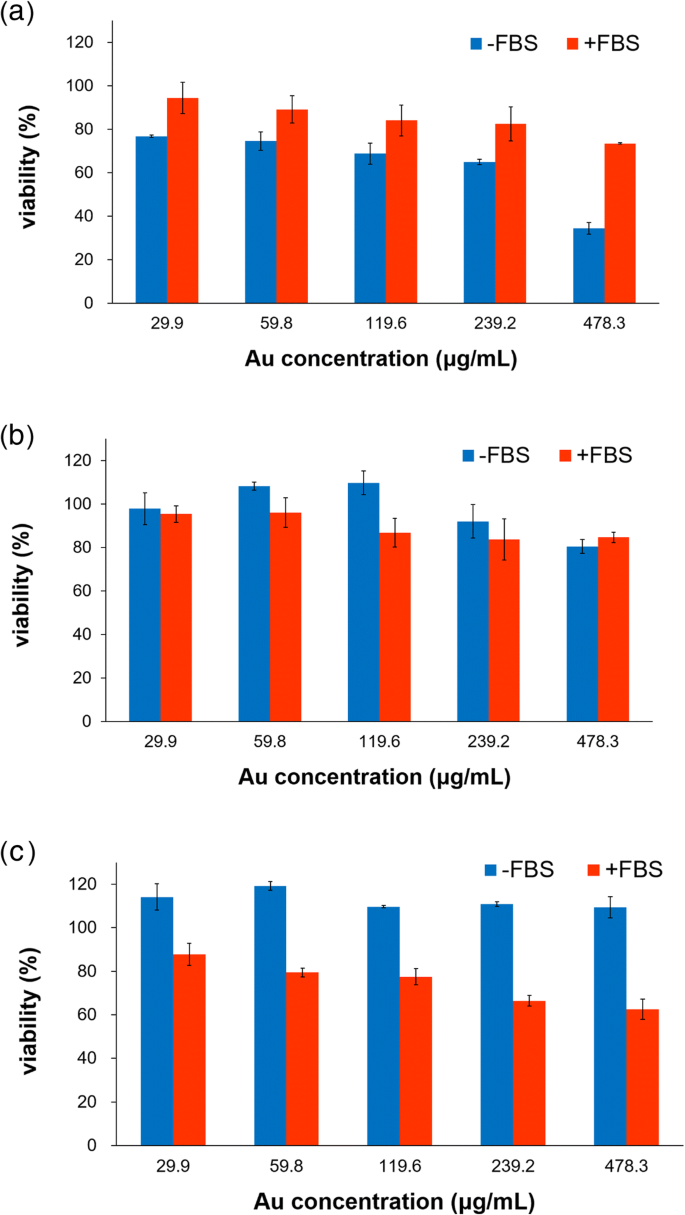 Green Synthesis of Gold Nanoparticles from Artemisia capillaris, Portulaca oleracea, and Prunella vulgaris Extracts: Antioxidant Activity and Cytotoxicity Evaluation