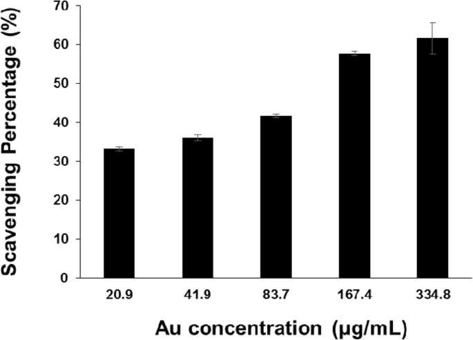 Green Synthesis of Gold Nanoparticles from Artemisia capillaris, Portulaca oleracea, and Prunella vulgaris Extracts: Antioxidant Activity and Cytotoxicity Evaluation