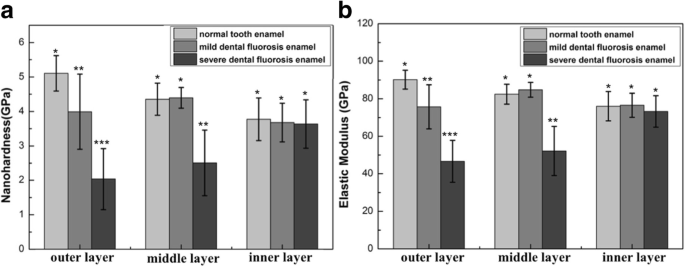 Gradient Nanomechanical Properties of Fluorosed Enamel: Implications for Restorative Material Selection