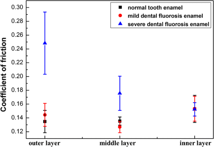 Gradient Nanomechanical Properties of Fluorosed Enamel: Implications for Restorative Material Selection