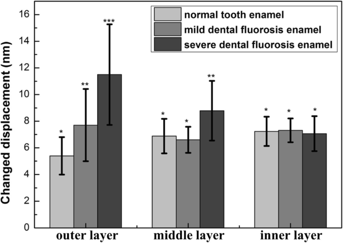 Gradient Nanomechanical Properties of Fluorosed Enamel: Implications for Restorative Material Selection