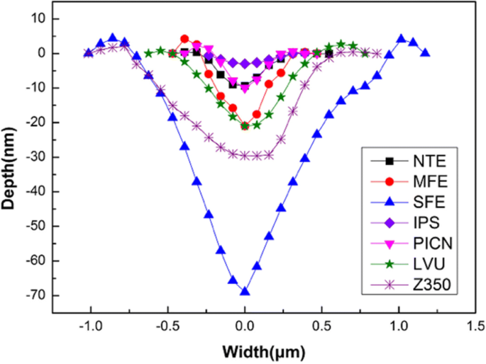 Gradient Nanomechanical Properties of Fluorosed Enamel: Implications for Restorative Material Selection