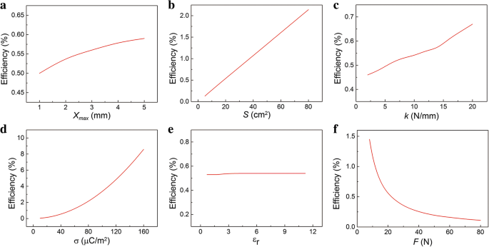 Advanced Theoretical Framework for Contact-Mode Triboelectric Nanogenerators Enhancing Energy Conversion Efficiency