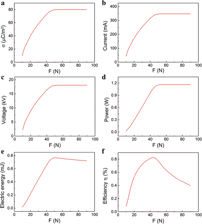 Advanced Theoretical Framework for Contact-Mode Triboelectric Nanogenerators Enhancing Energy Conversion Efficiency