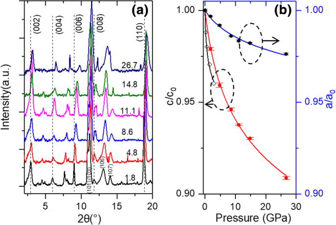 High‑Pressure Structural and Phonon Analysis of Ti₃C₂Tₓ MXene Using X‑Ray Diffraction and Raman Spectroscopy