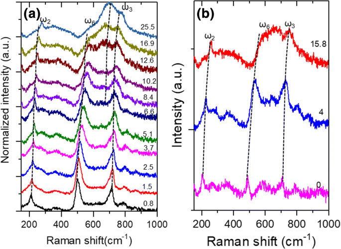 High‑Pressure Structural and Phonon Analysis of Ti₃C₂Tₓ MXene Using X‑Ray Diffraction and Raman Spectroscopy