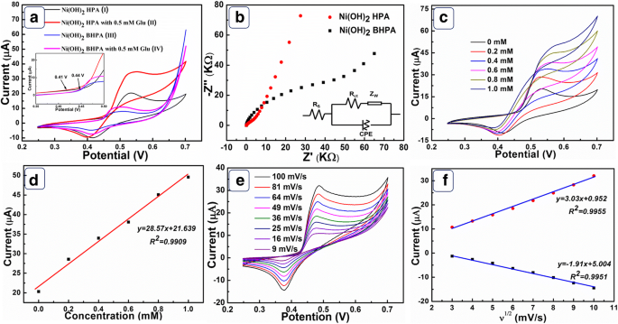 Ni(OH)₂ Hollow‑Porous Architecture Enables Ultra‑Sensitive, Enzyme‑Free Glucose Detection