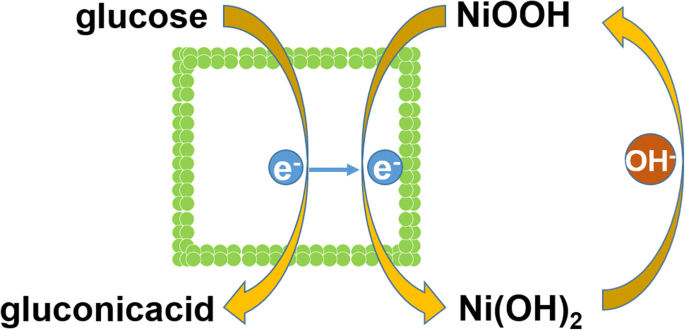 Ni(OH)₂ Hollow‑Porous Architecture Enables Ultra‑Sensitive, Enzyme‑Free Glucose Detection