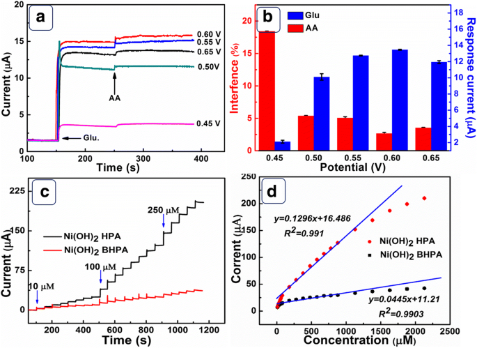 Ni(OH)₂ Hollow‑Porous Architecture Enables Ultra‑Sensitive, Enzyme‑Free Glucose Detection