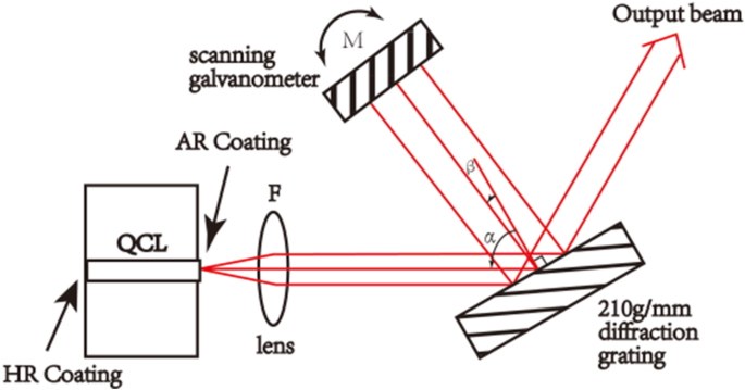 Fast Swept‑Wavelength, Low‑Threshold Continuous‑Wave EC‑QCL with 135 cm⁻¹ Tuning Range and  0.2 cm⁻¹ Resolution