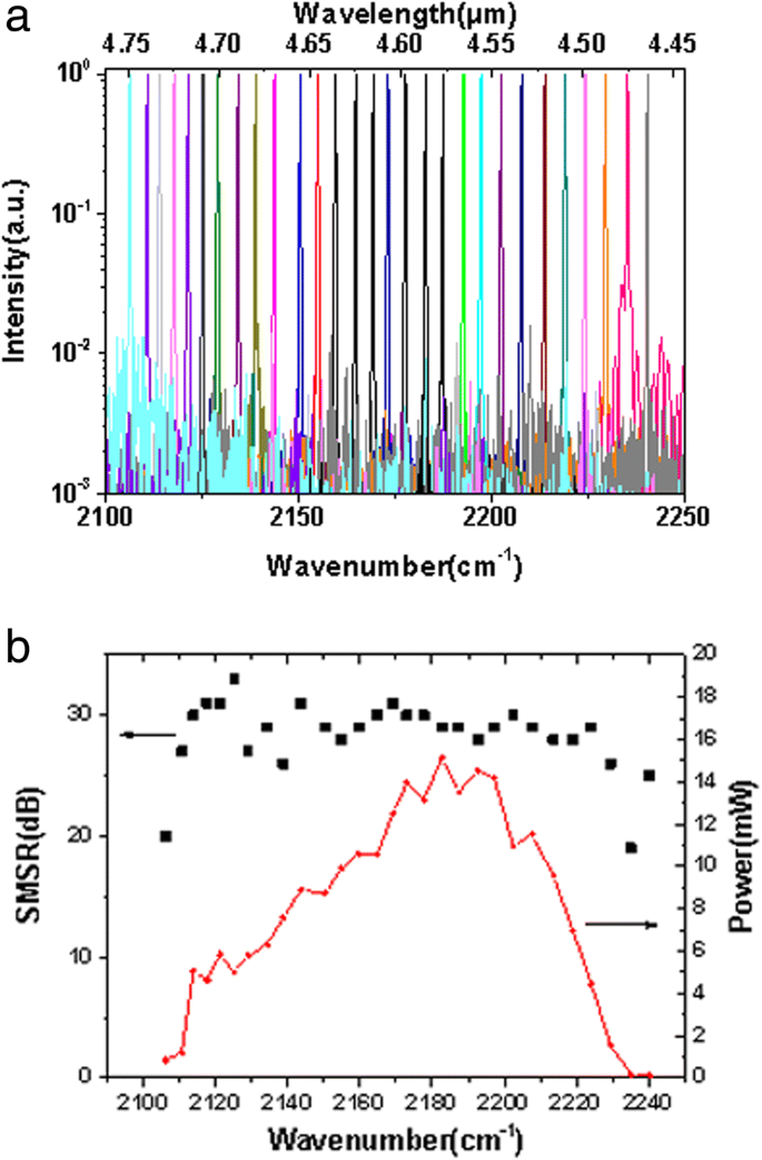 Fast Swept‑Wavelength, Low‑Threshold Continuous‑Wave EC‑QCL with 135 cm⁻¹ Tuning Range and  0.2 cm⁻¹ Resolution
