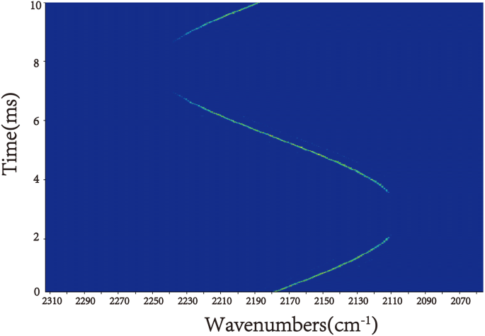 Fast Swept‑Wavelength, Low‑Threshold Continuous‑Wave EC‑QCL with 135 cm⁻¹ Tuning Range and  0.2 cm⁻¹ Resolution