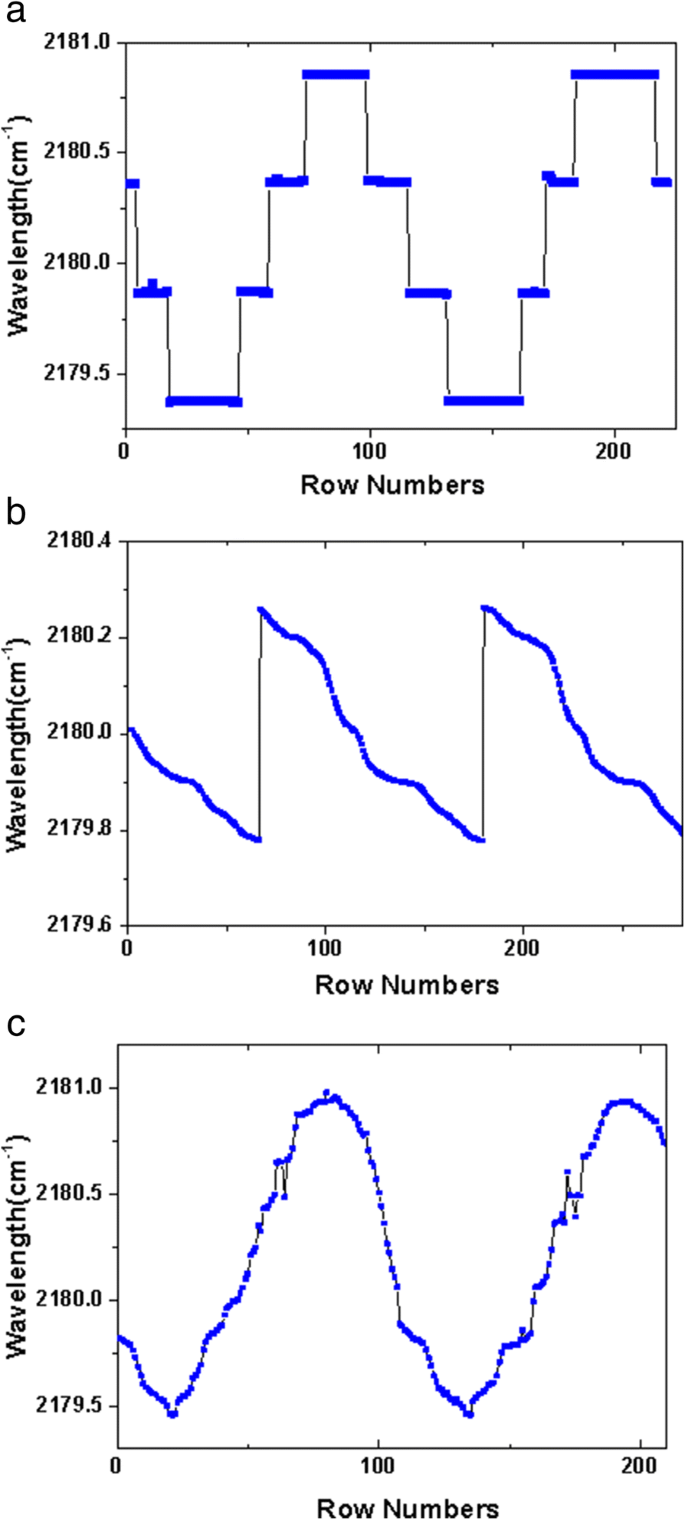 Fast Swept‑Wavelength, Low‑Threshold Continuous‑Wave EC‑QCL with 135 cm⁻¹ Tuning Range and  0.2 cm⁻¹ Resolution