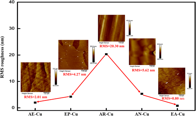 Ultra‑Smooth Copper Substrates Enhance Graphene Quality: Annealing + Electro‑Polishing