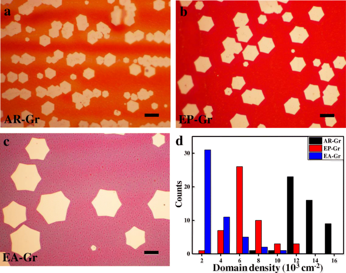 Ultra‑Smooth Copper Substrates Enhance Graphene Quality: Annealing + Electro‑Polishing
