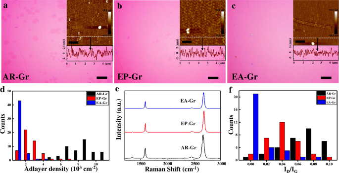 Ultra‑Smooth Copper Substrates Enhance Graphene Quality: Annealing + Electro‑Polishing