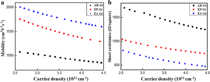 Ultra‑Smooth Copper Substrates Enhance Graphene Quality: Annealing + Electro‑Polishing