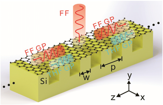 Ultra‑High Efficiency Plasmonic Third‑Harmonic Generation with Graphene on Silicon Diffractive Gratings in the Mid‑Infrared