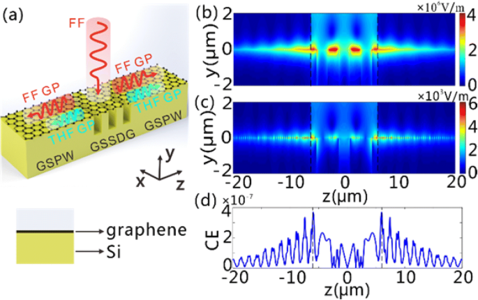 Ultra‑High Efficiency Plasmonic Third‑Harmonic Generation with Graphene on Silicon Diffractive Gratings in the Mid‑Infrared