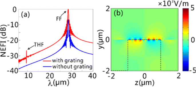 Ultra‑High Efficiency Plasmonic Third‑Harmonic Generation with Graphene on Silicon Diffractive Gratings in the Mid‑Infrared