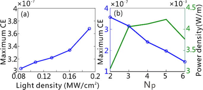 Ultra‑High Efficiency Plasmonic Third‑Harmonic Generation with Graphene on Silicon Diffractive Gratings in the Mid‑Infrared