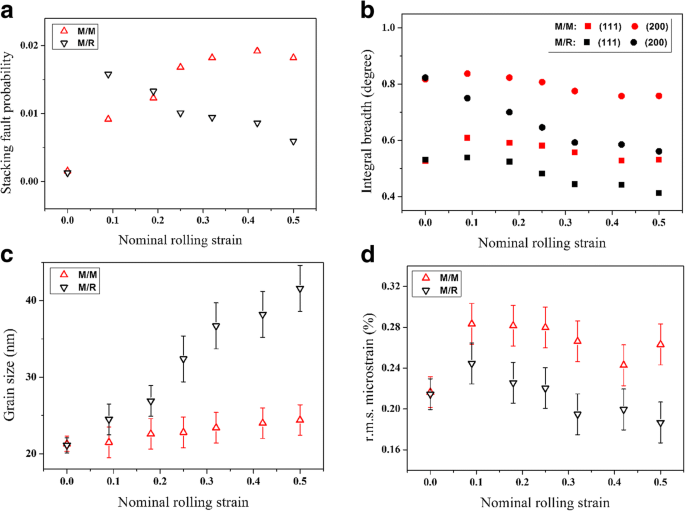 Microstructural Stability of Pre-Annealed Electrodeposited Nanocrystalline Nickel Under Pack Rolling: A Comparative Study