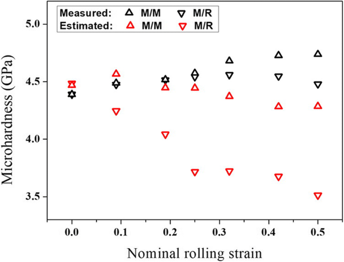 Microstructural Stability of Pre-Annealed Electrodeposited Nanocrystalline Nickel Under Pack Rolling: A Comparative Study