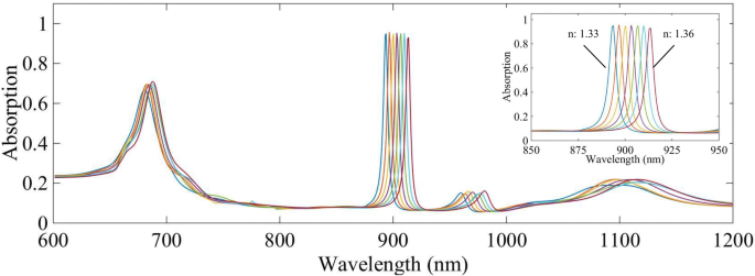 High‑Performance Refractive‑Index Sensing with Au/SiO₂ Triangle Arrays on Reflective Gold Substrates
