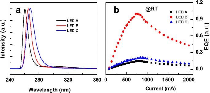 Optimizing Quantum‑Well Width for Peak Electroluminescence in AlGaN Deep‑UV LEDs Across Temperatures